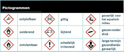 pictogrammen gevaarlijke stoffen
